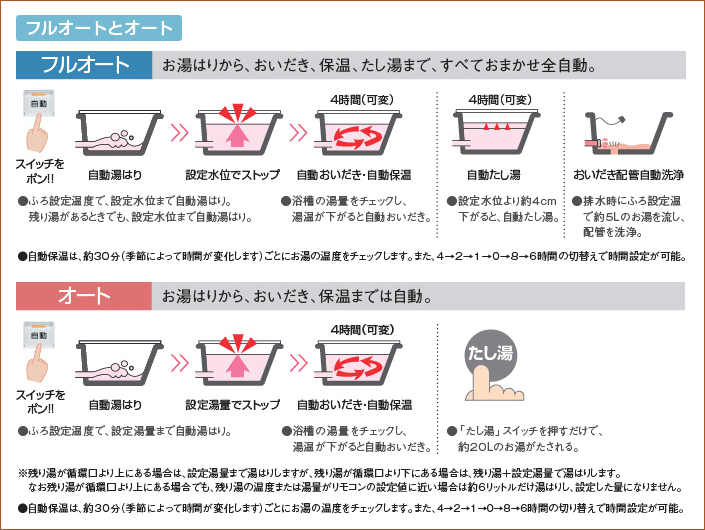 フルオート＆オートタイプの説明写真