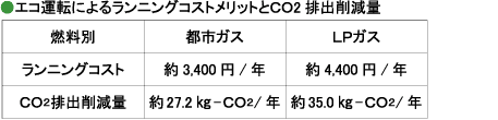 エコ運転によるランニングコストとCO2排出削減量