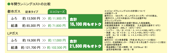 年間ランニングコストの比較