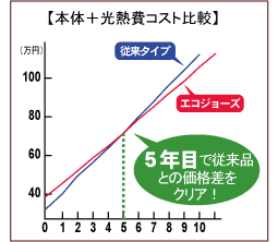 コスト比較グラフ