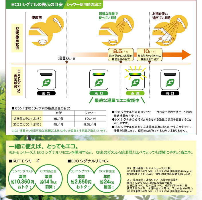 ECOシグナルの表示の目安