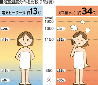 浴室暖房の電気式とガス式の違い