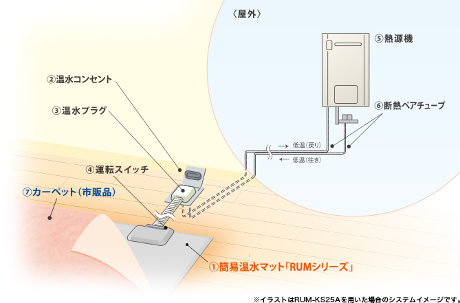 簡易温水マットシステム